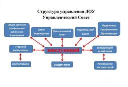 Управление МКДОУ-детского сада № 7 осуществляется в соответствии с :
Федеральным Законом № 273 ( Об образовании в Российской Федерации ), Уставом МКДОУ, коллективным договором, Правилами внутреннего трудового распорядка, договором об образовании и другими локальными документами. Административное управление возглавляет заведующий МКДОУ. Главный общественный орган управления- Совет Учреждения.